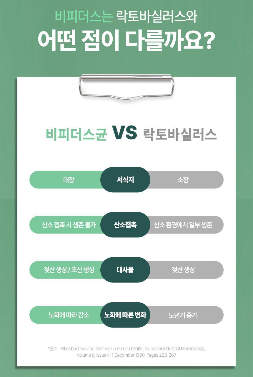 [비피더스균] 빌드 면역앤 유산균 30포 (1개월분) 상세페이지 11